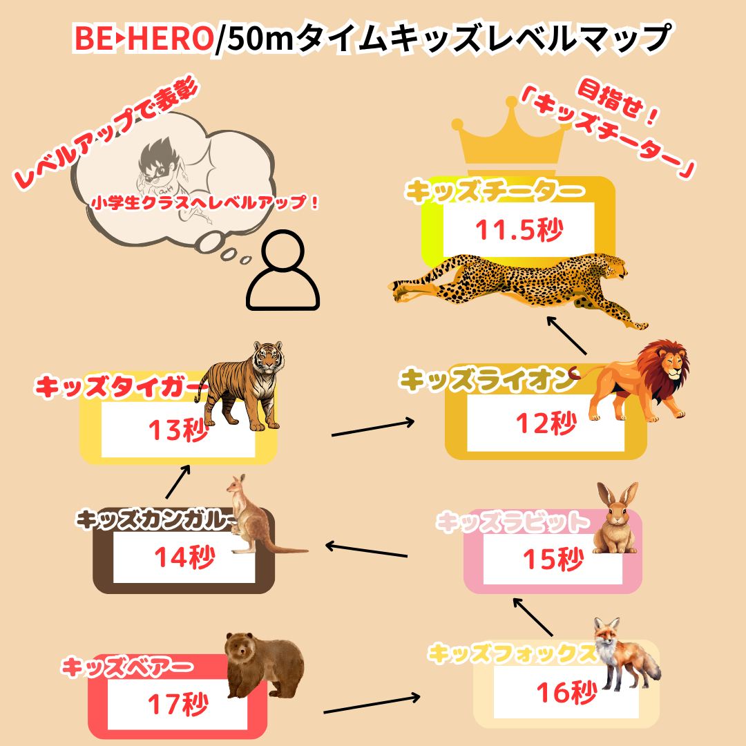 50m走 タイムレベル表（基準）