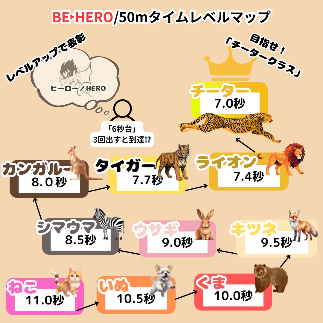 50m走 タイムレベル表（年齢別）